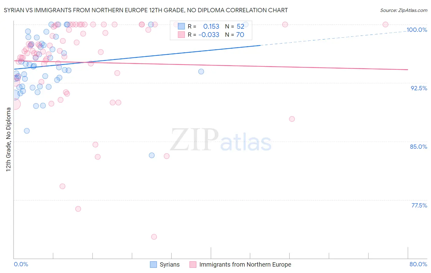 Syrian vs Immigrants from Northern Europe 12th Grade, No Diploma