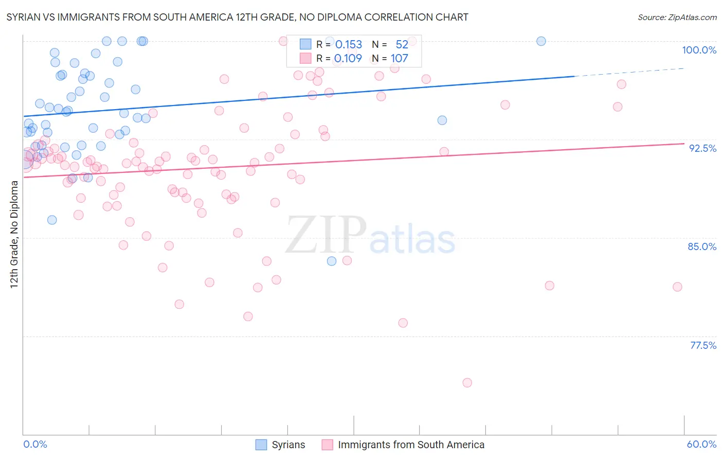 Syrian vs Immigrants from South America 12th Grade, No Diploma