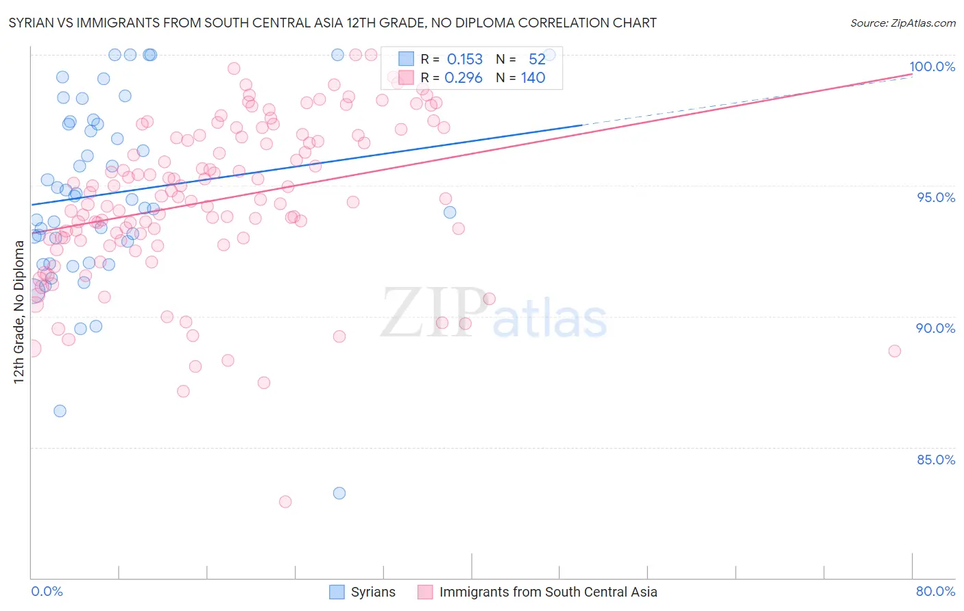 Syrian vs Immigrants from South Central Asia 12th Grade, No Diploma