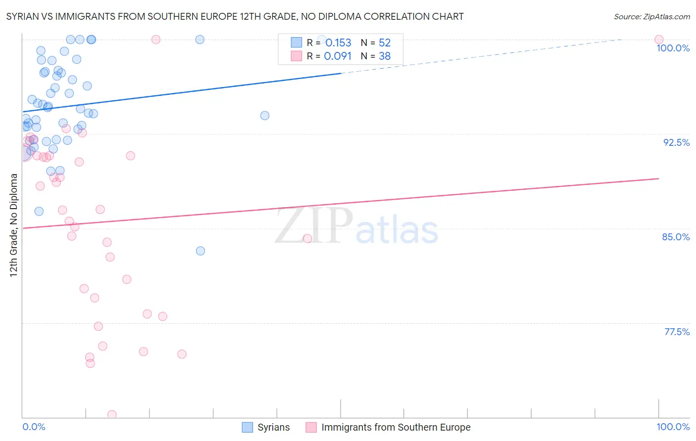 Syrian vs Immigrants from Southern Europe 12th Grade, No Diploma