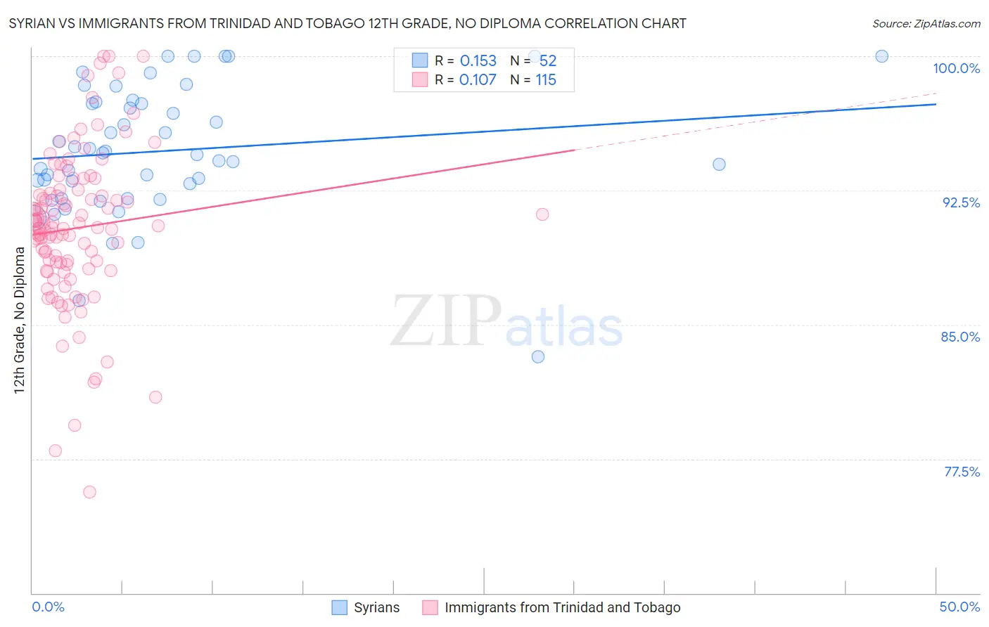 Syrian vs Immigrants from Trinidad and Tobago 12th Grade, No Diploma