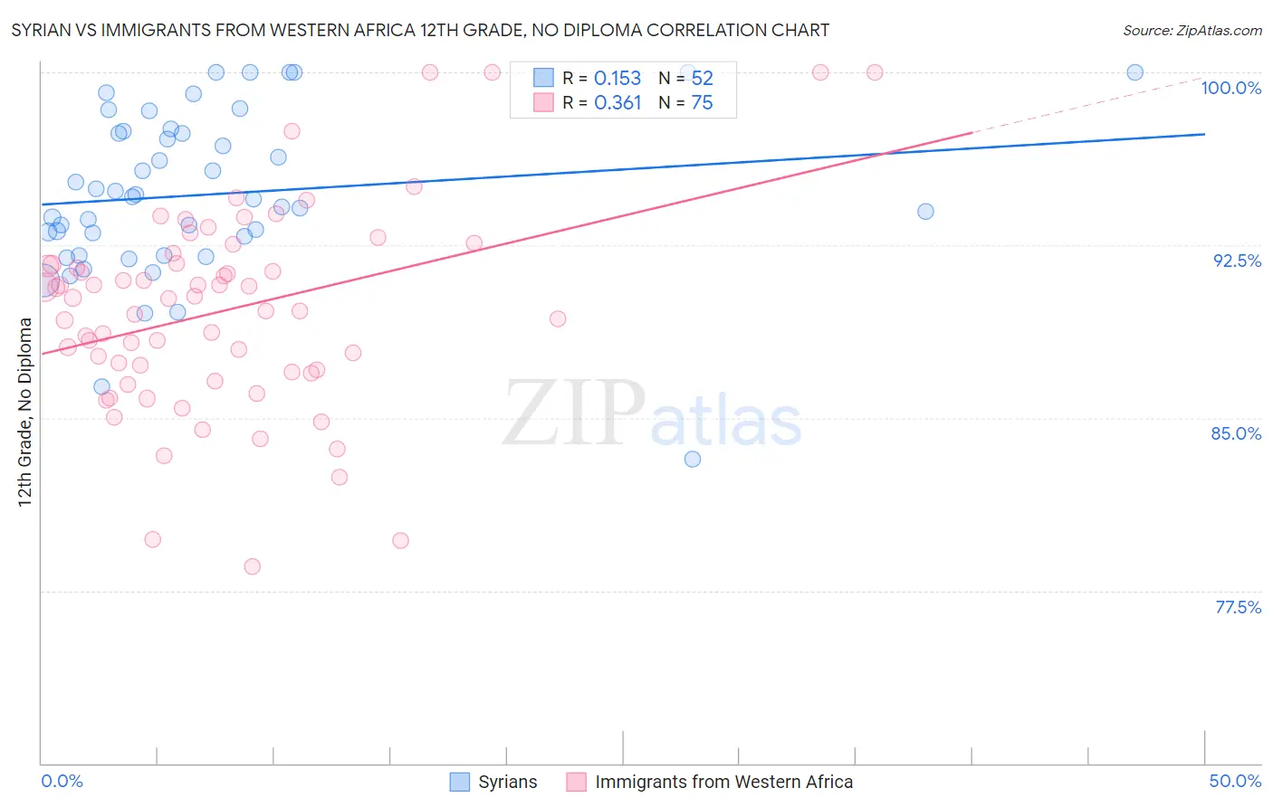 Syrian vs Immigrants from Western Africa 12th Grade, No Diploma