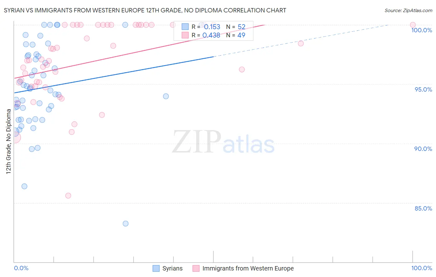 Syrian vs Immigrants from Western Europe 12th Grade, No Diploma