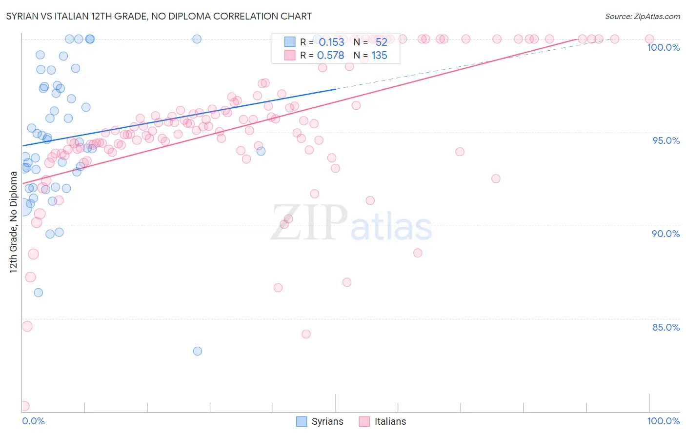 Syrian vs Italian 12th Grade, No Diploma