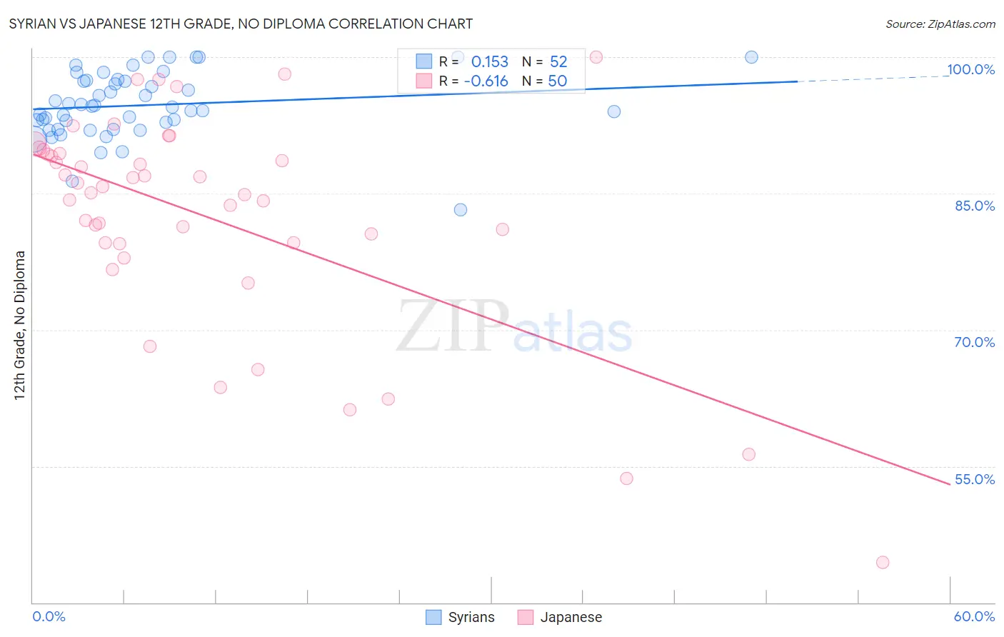 Syrian vs Japanese 12th Grade, No Diploma