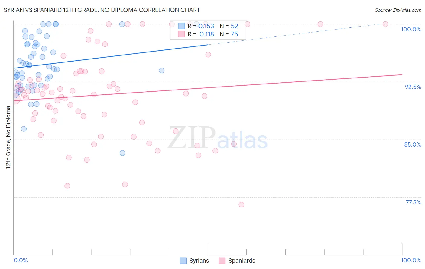 Syrian vs Spaniard 12th Grade, No Diploma