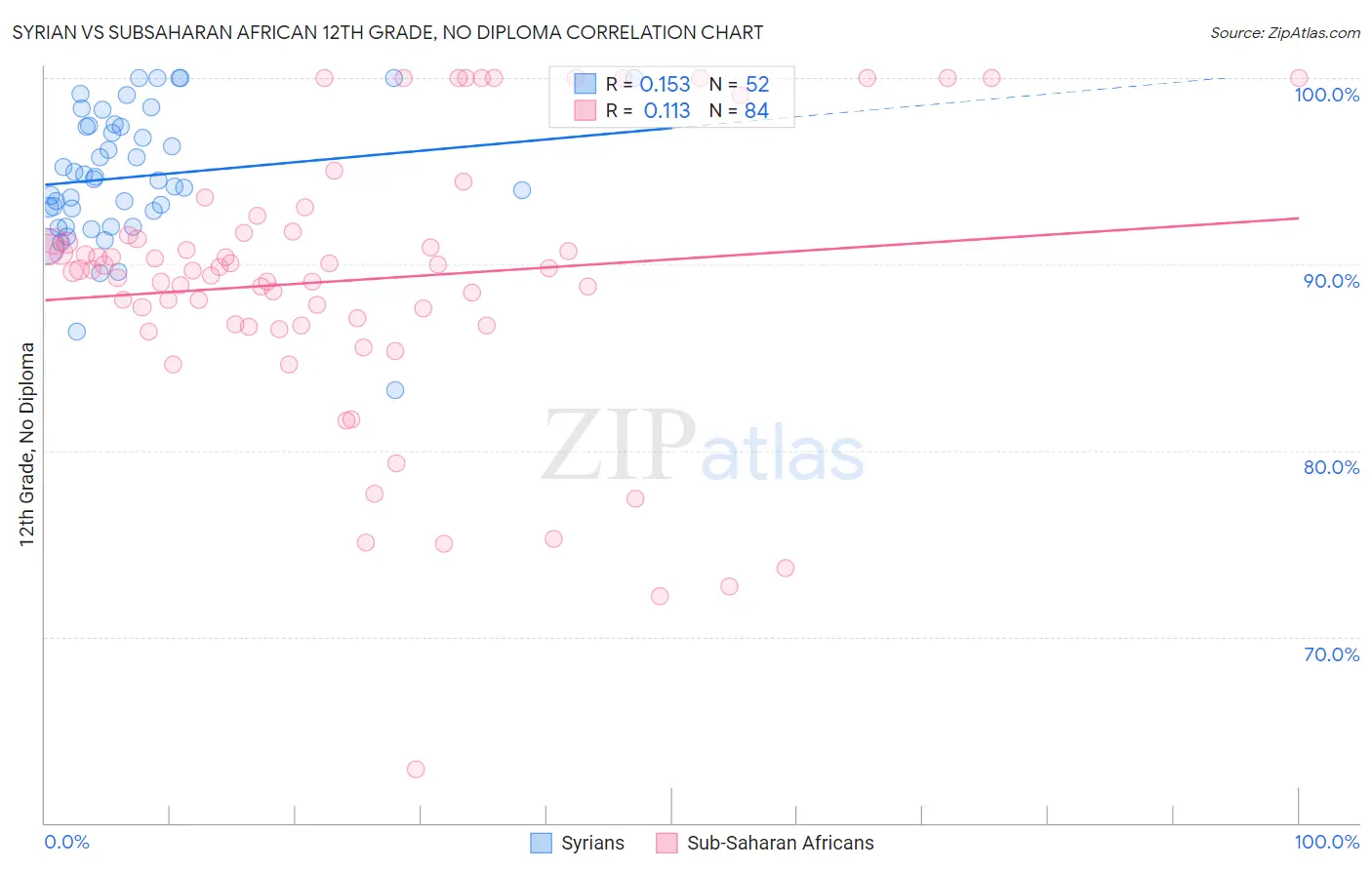 Syrian vs Subsaharan African 12th Grade, No Diploma