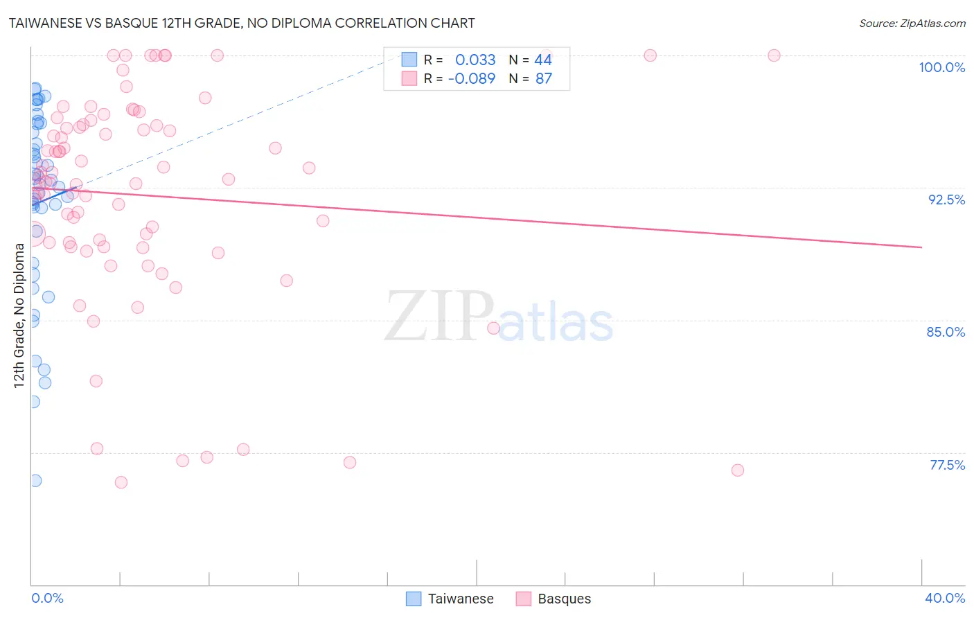 Taiwanese vs Basque 12th Grade, No Diploma