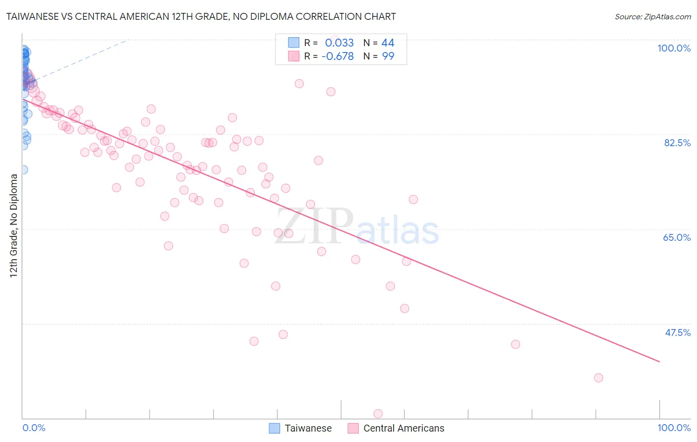 Taiwanese vs Central American 12th Grade, No Diploma