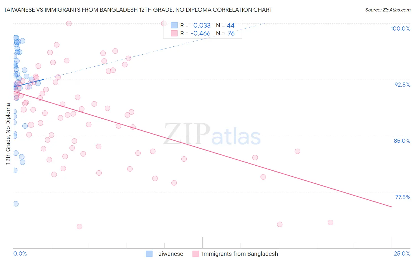 Taiwanese vs Immigrants from Bangladesh 12th Grade, No Diploma