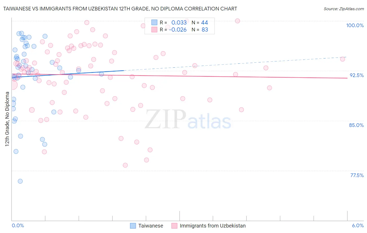 Taiwanese vs Immigrants from Uzbekistan 12th Grade, No Diploma