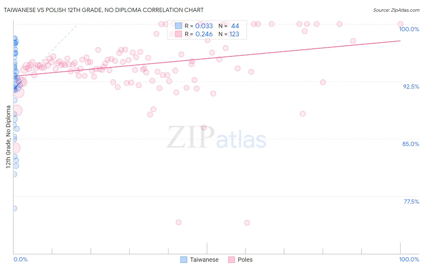 Taiwanese vs Polish 12th Grade, No Diploma