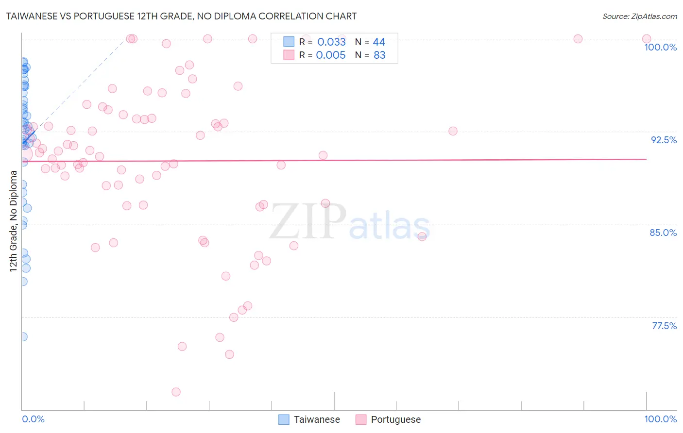 Taiwanese vs Portuguese 12th Grade, No Diploma