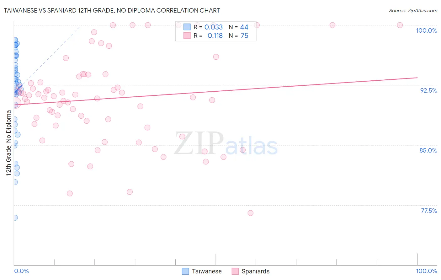 Taiwanese vs Spaniard 12th Grade, No Diploma