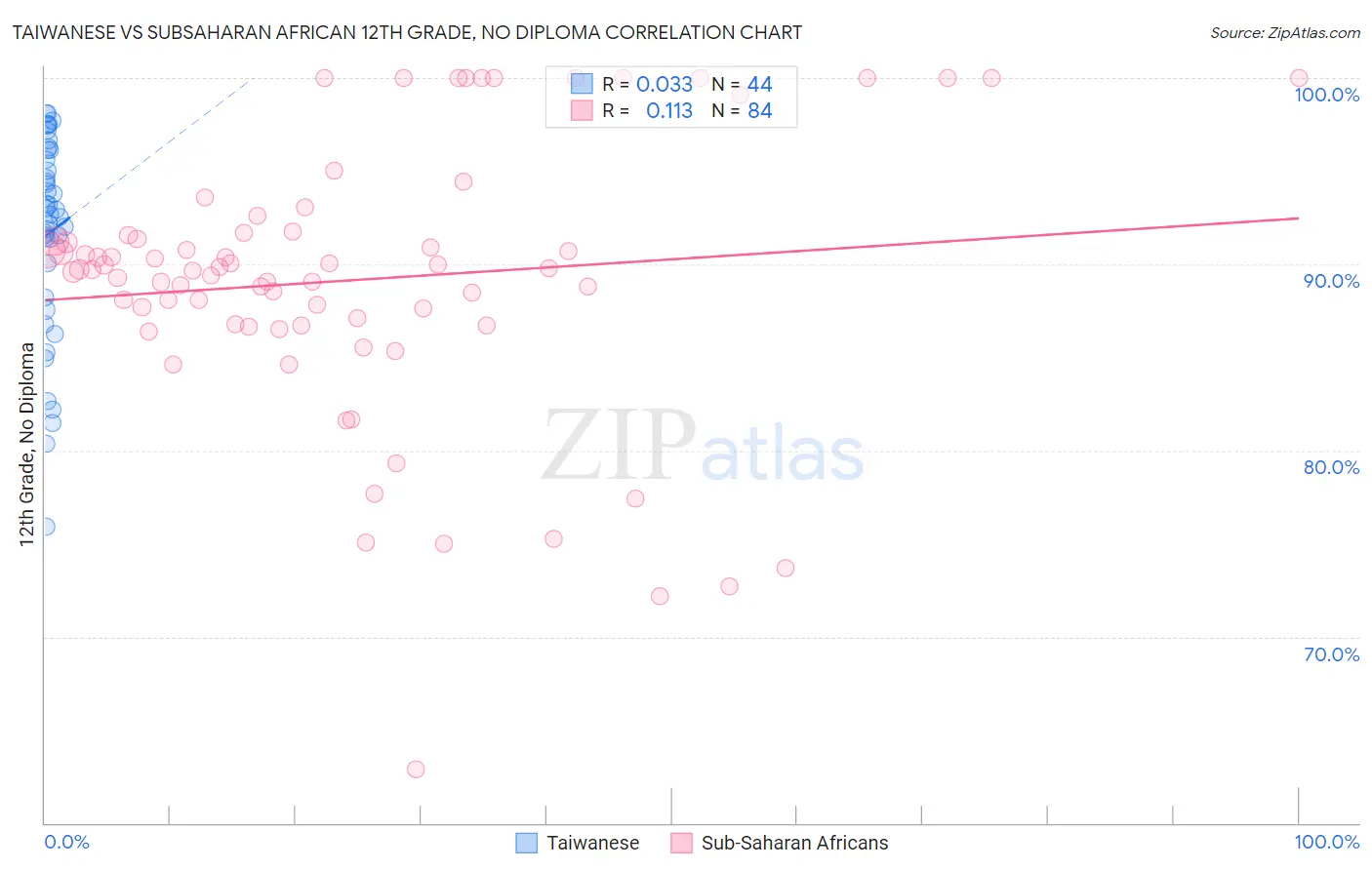 Taiwanese vs Subsaharan African 12th Grade, No Diploma