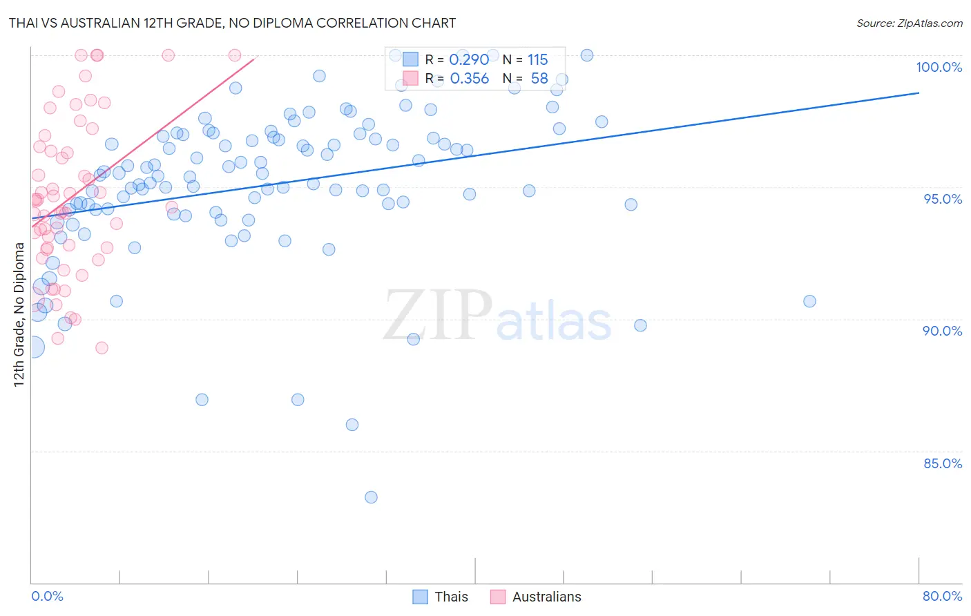 Thai vs Australian 12th Grade, No Diploma