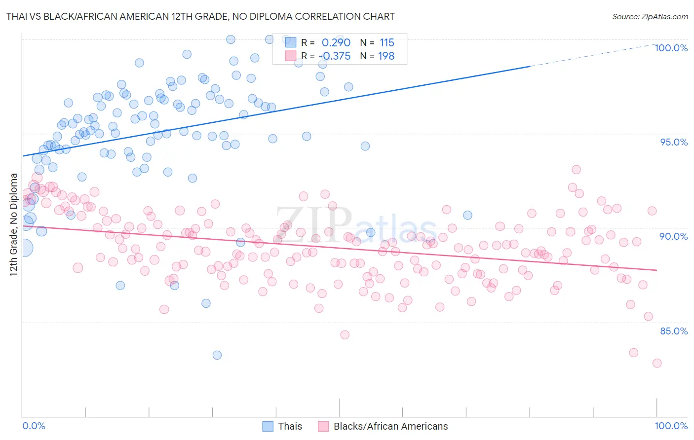 Thai vs Black/African American 12th Grade, No Diploma