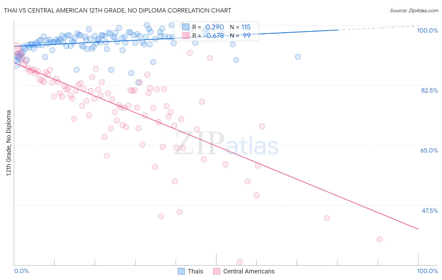 Thai vs Central American 12th Grade, No Diploma
