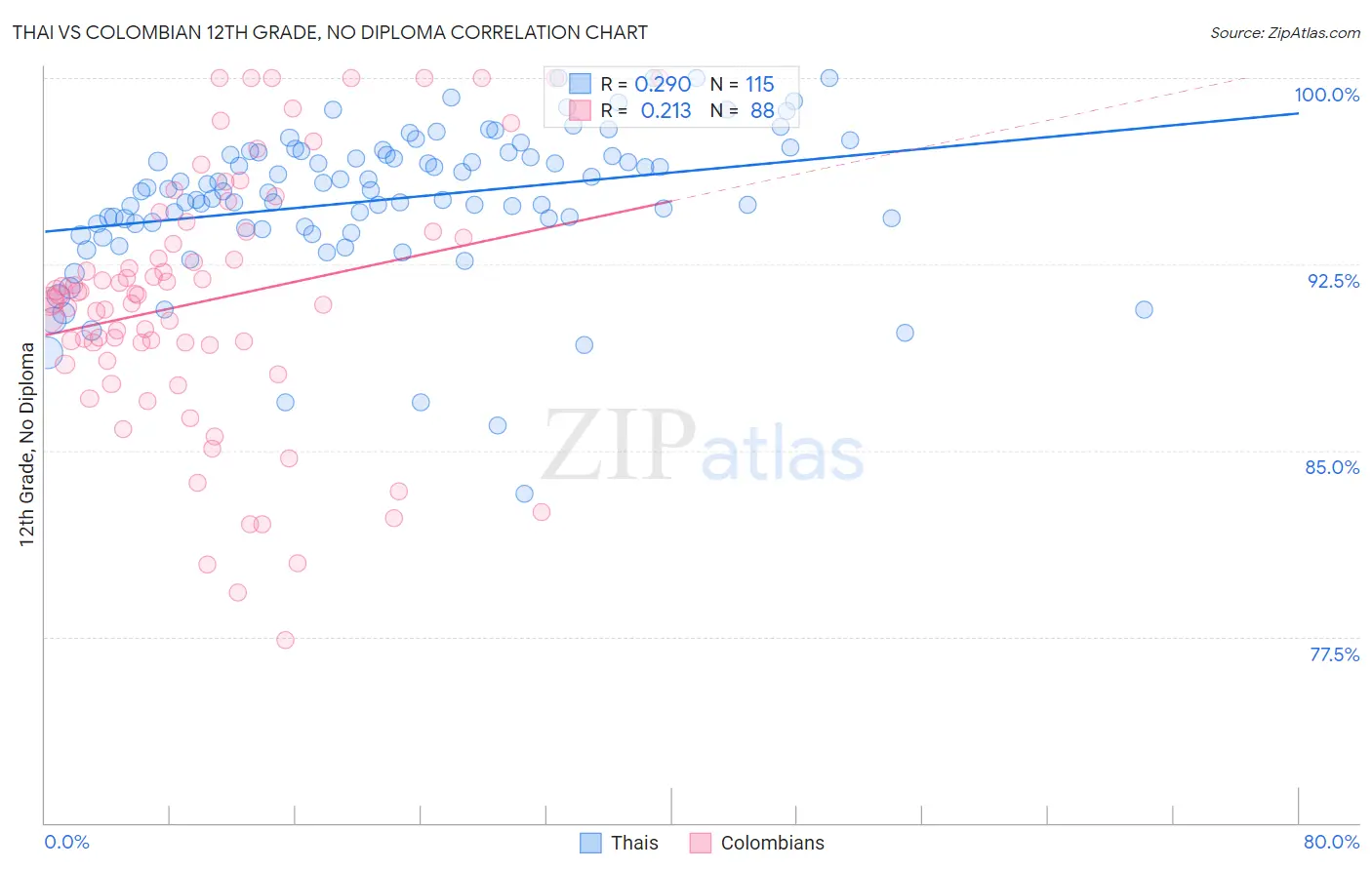 Thai vs Colombian 12th Grade, No Diploma
