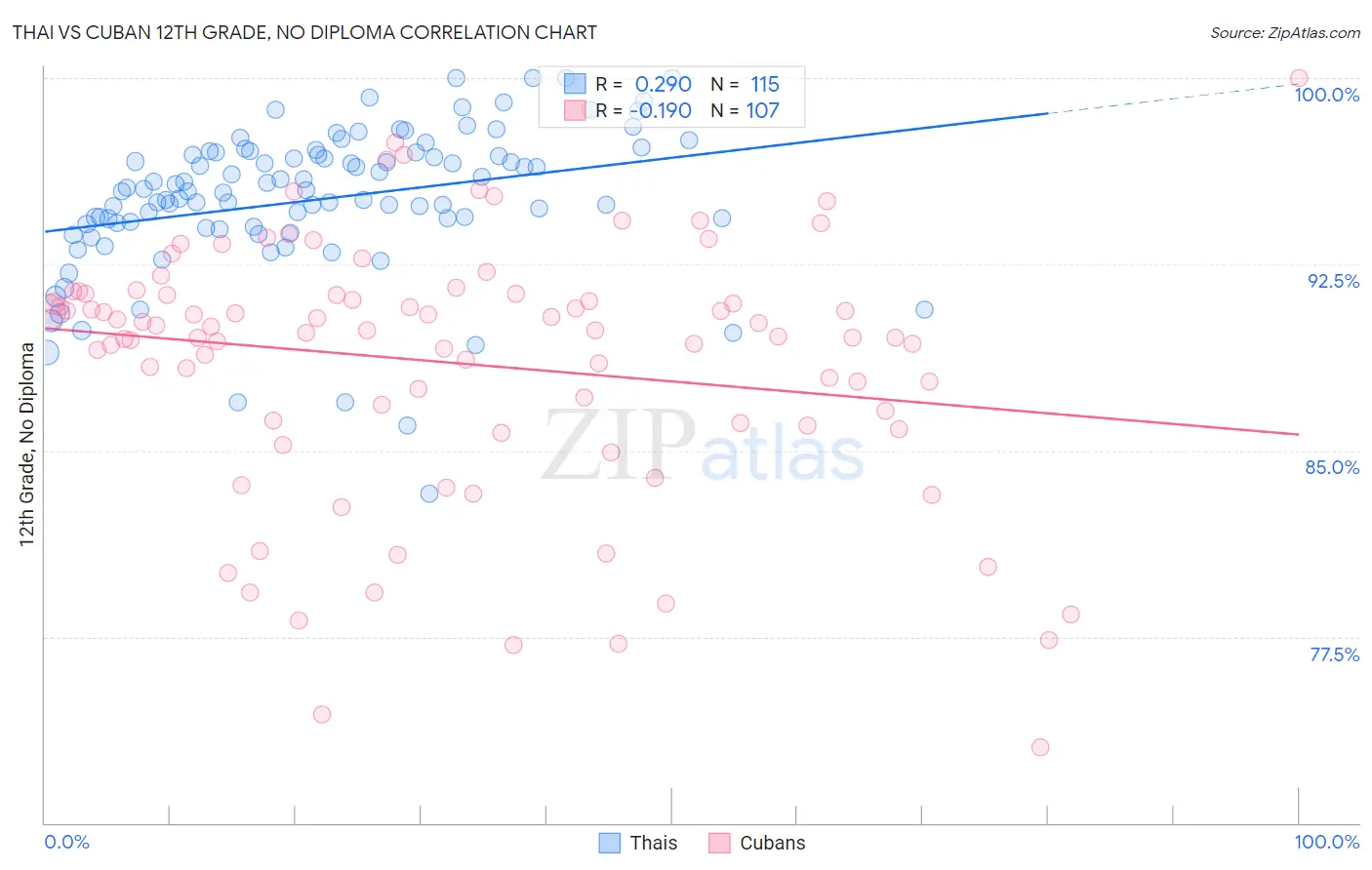 Thai vs Cuban 12th Grade, No Diploma