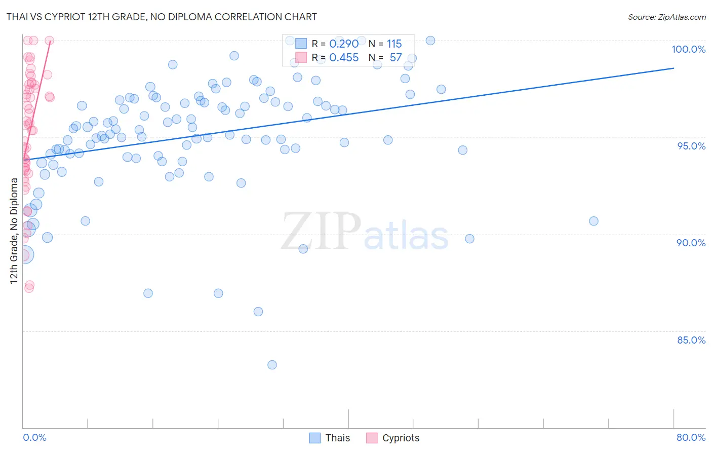Thai vs Cypriot 12th Grade, No Diploma