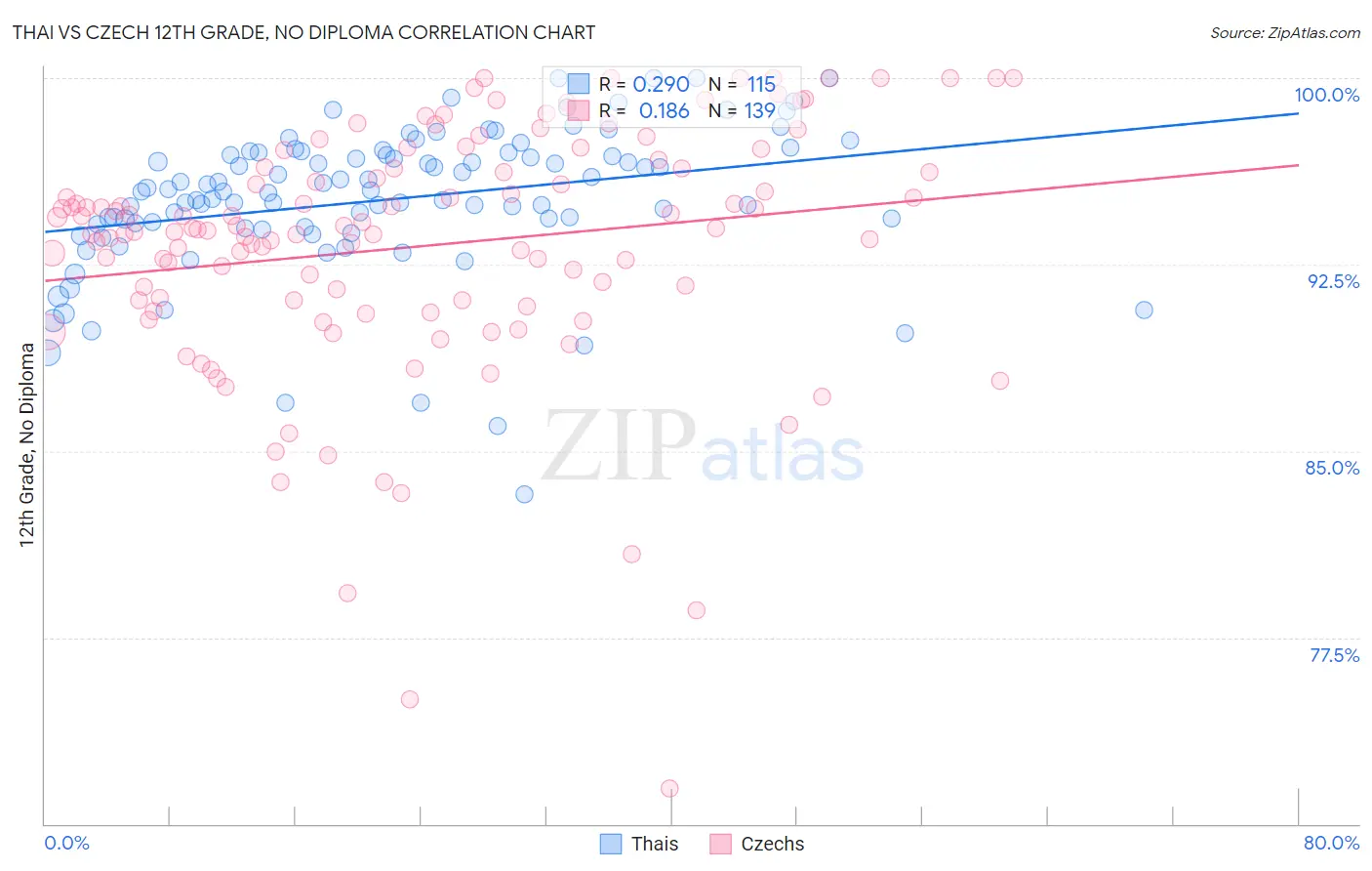 Thai vs Czech 12th Grade, No Diploma