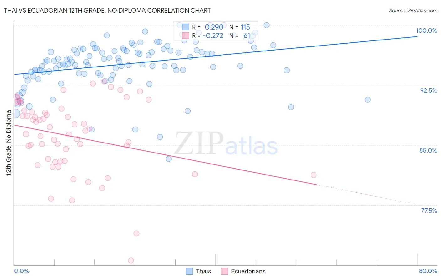 Thai vs Ecuadorian 12th Grade, No Diploma