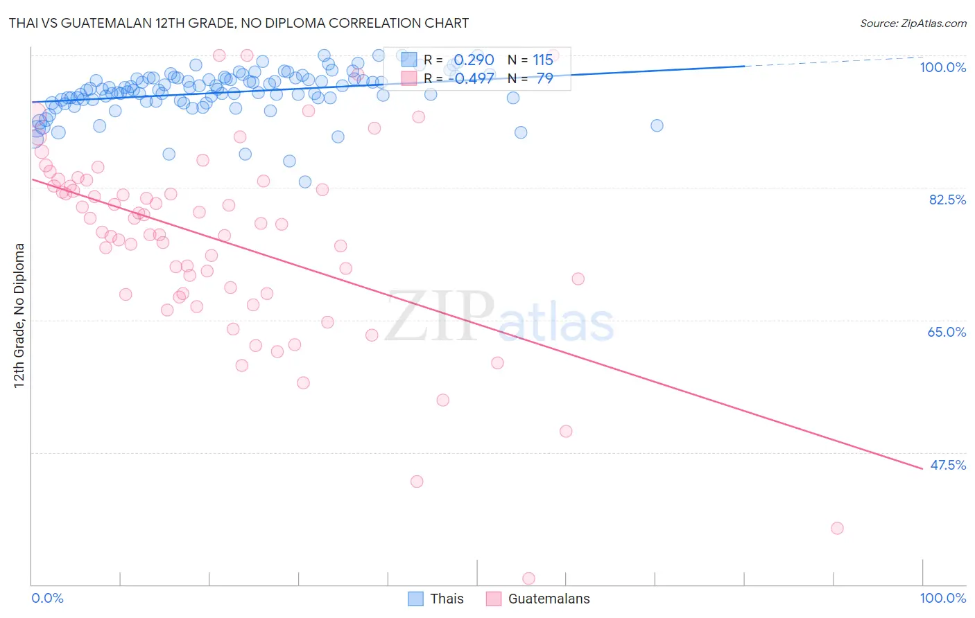 Thai vs Guatemalan 12th Grade, No Diploma