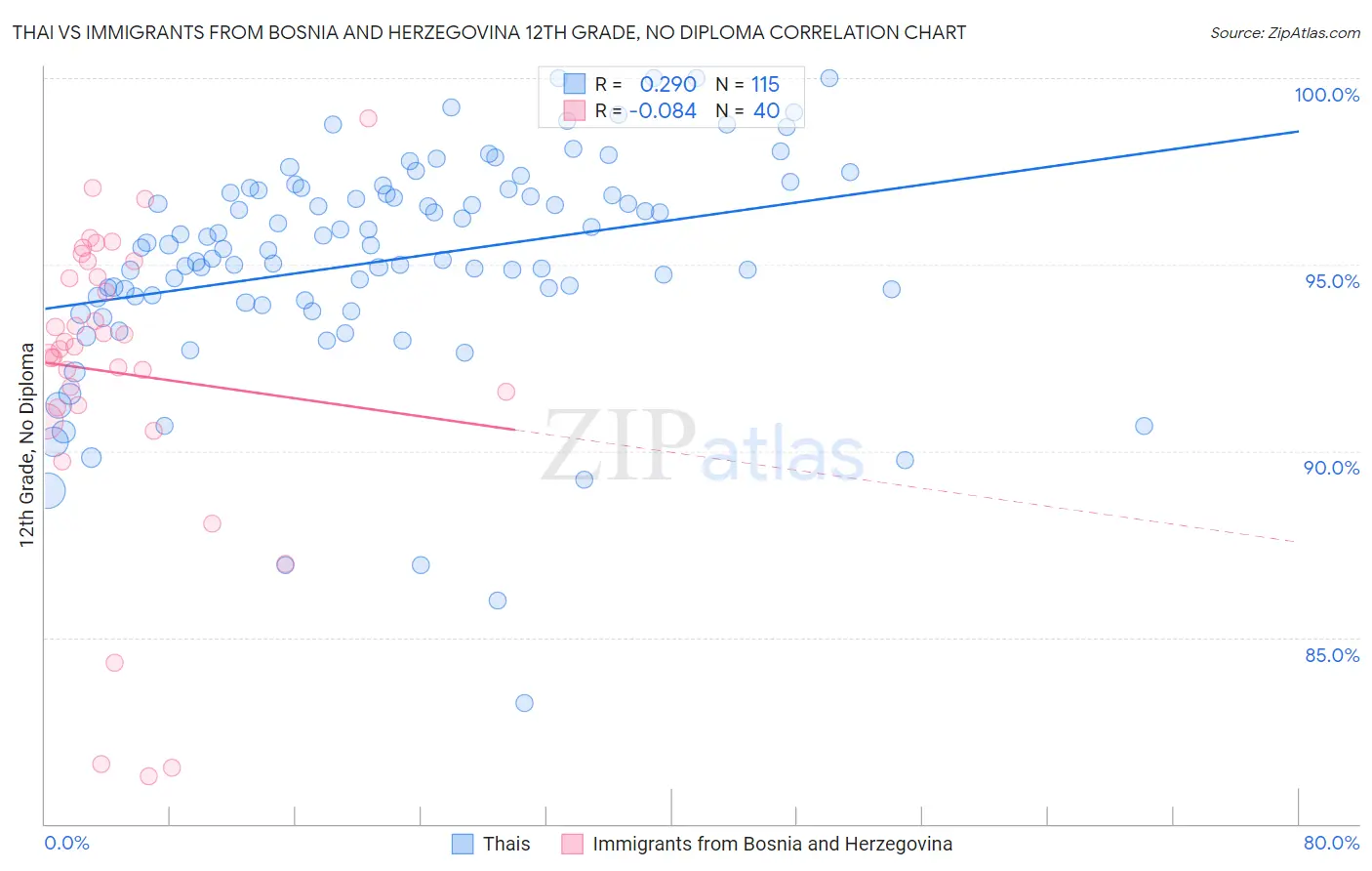 Thai vs Immigrants from Bosnia and Herzegovina 12th Grade, No Diploma