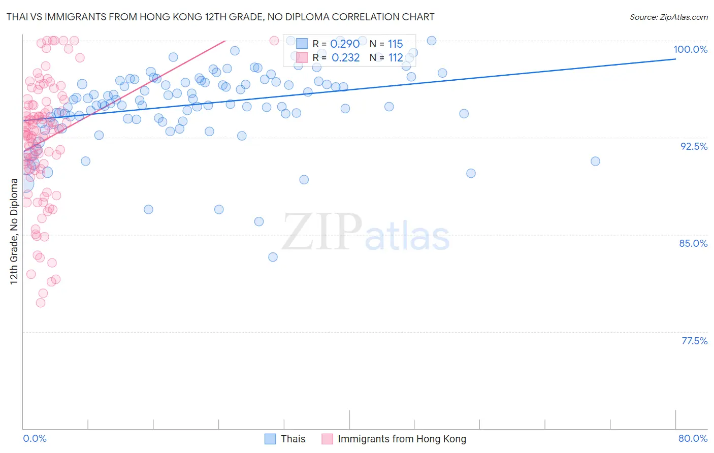 Thai vs Immigrants from Hong Kong 12th Grade, No Diploma