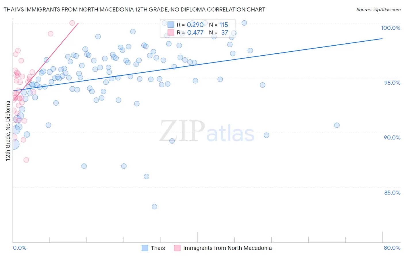 Thai vs Immigrants from North Macedonia 12th Grade, No Diploma