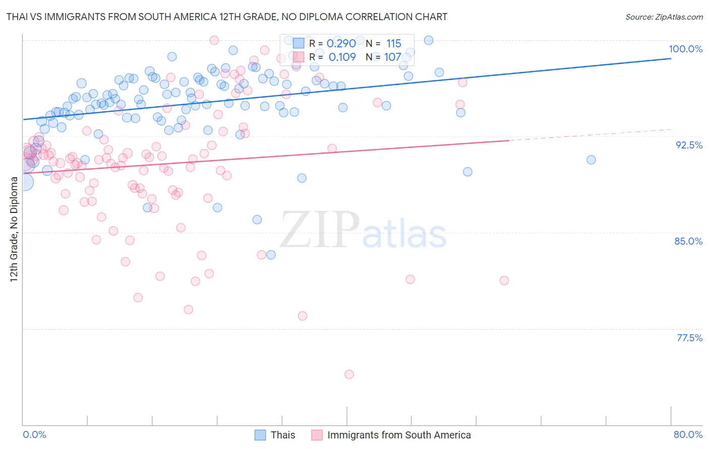 Thai vs Immigrants from South America 12th Grade, No Diploma