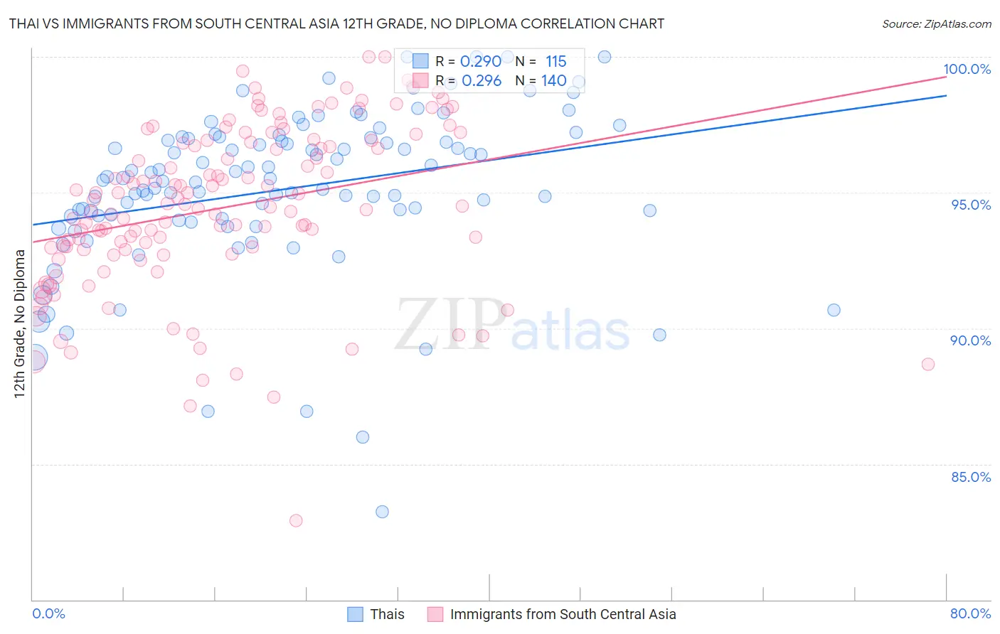 Thai vs Immigrants from South Central Asia 12th Grade, No Diploma