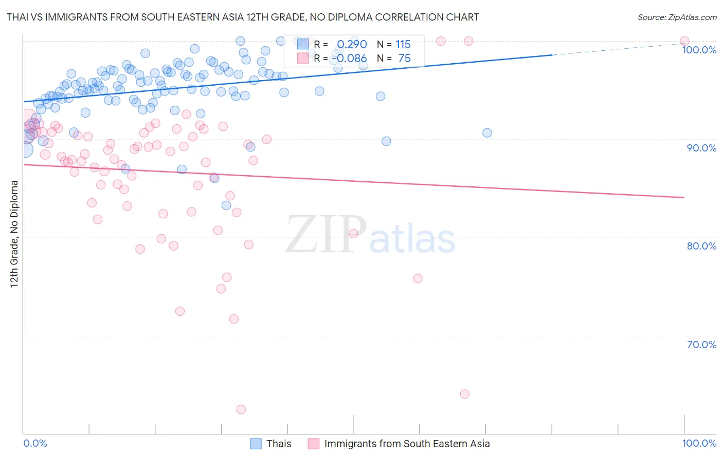 Thai vs Immigrants from South Eastern Asia 12th Grade, No Diploma