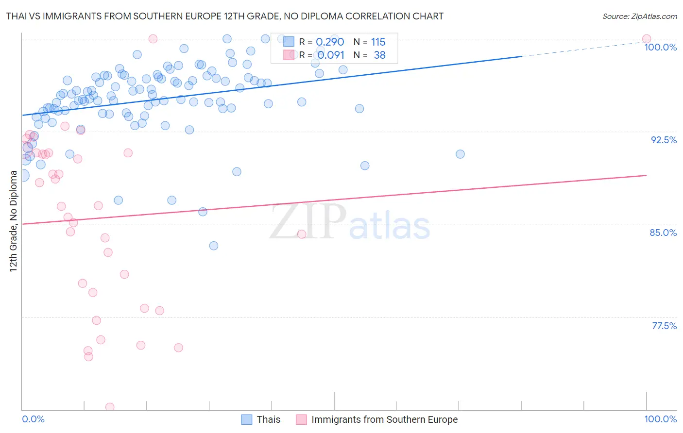 Thai vs Immigrants from Southern Europe 12th Grade, No Diploma