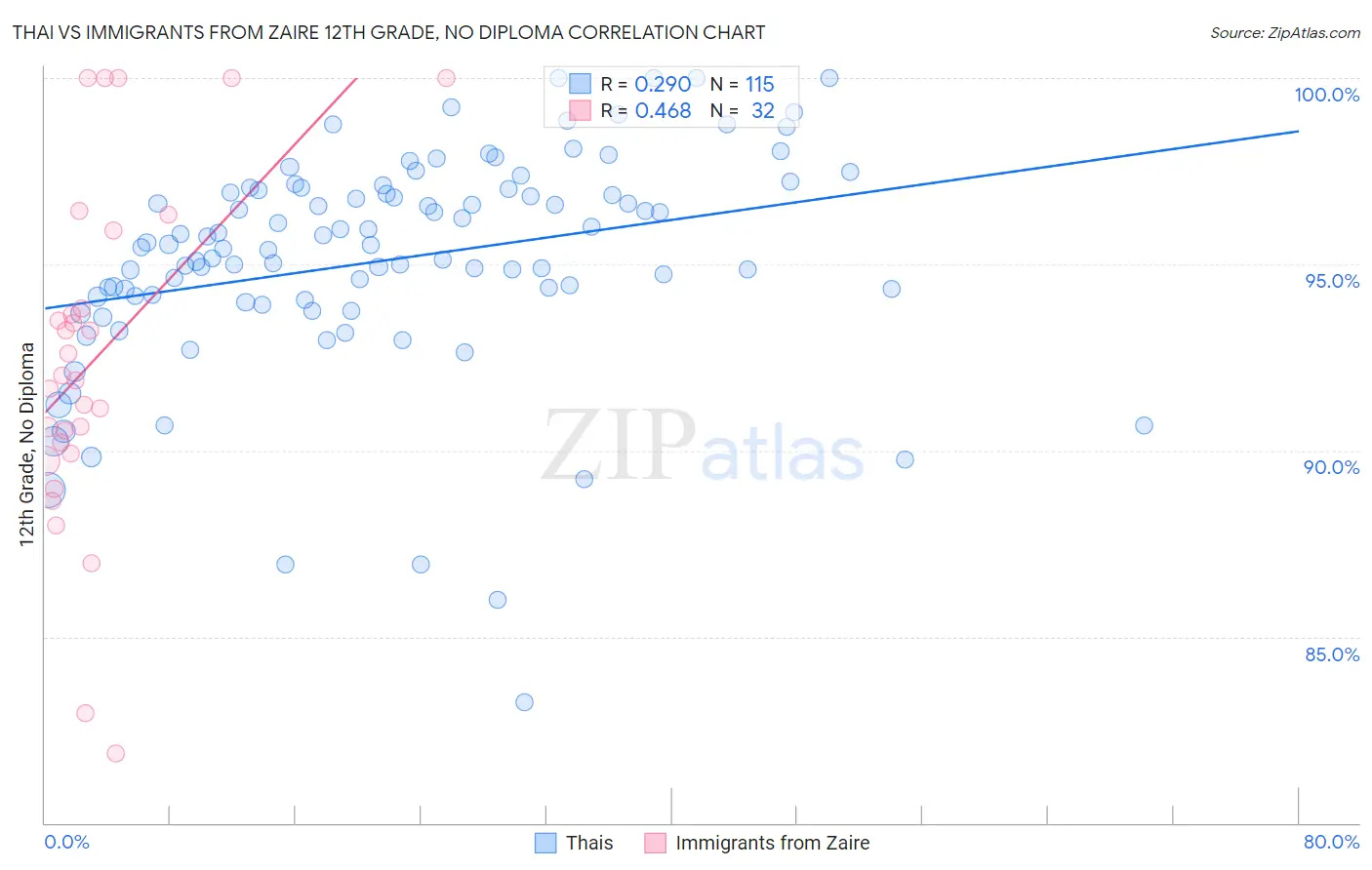 Thai vs Immigrants from Zaire 12th Grade, No Diploma