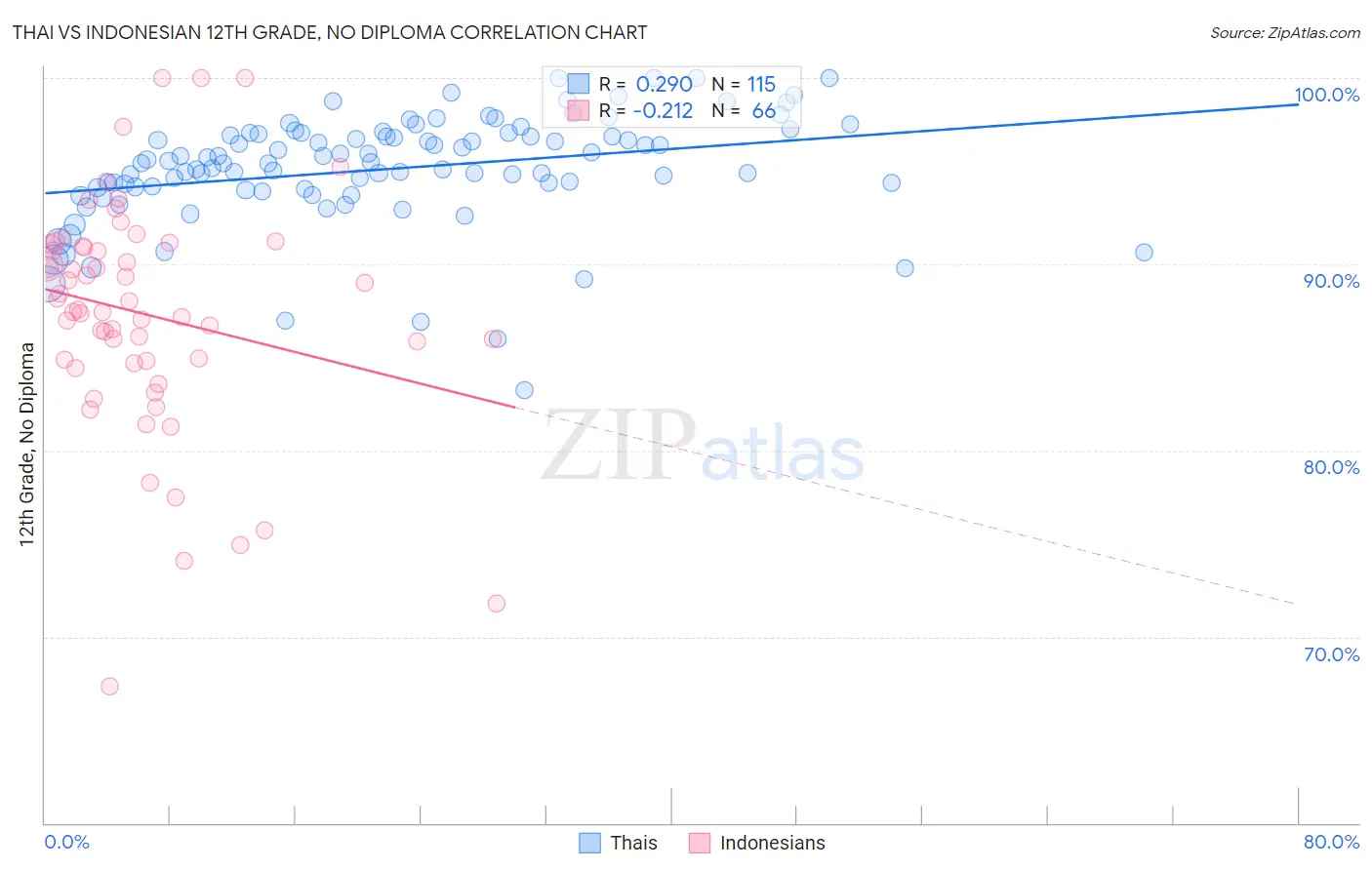 Thai vs Indonesian 12th Grade, No Diploma
