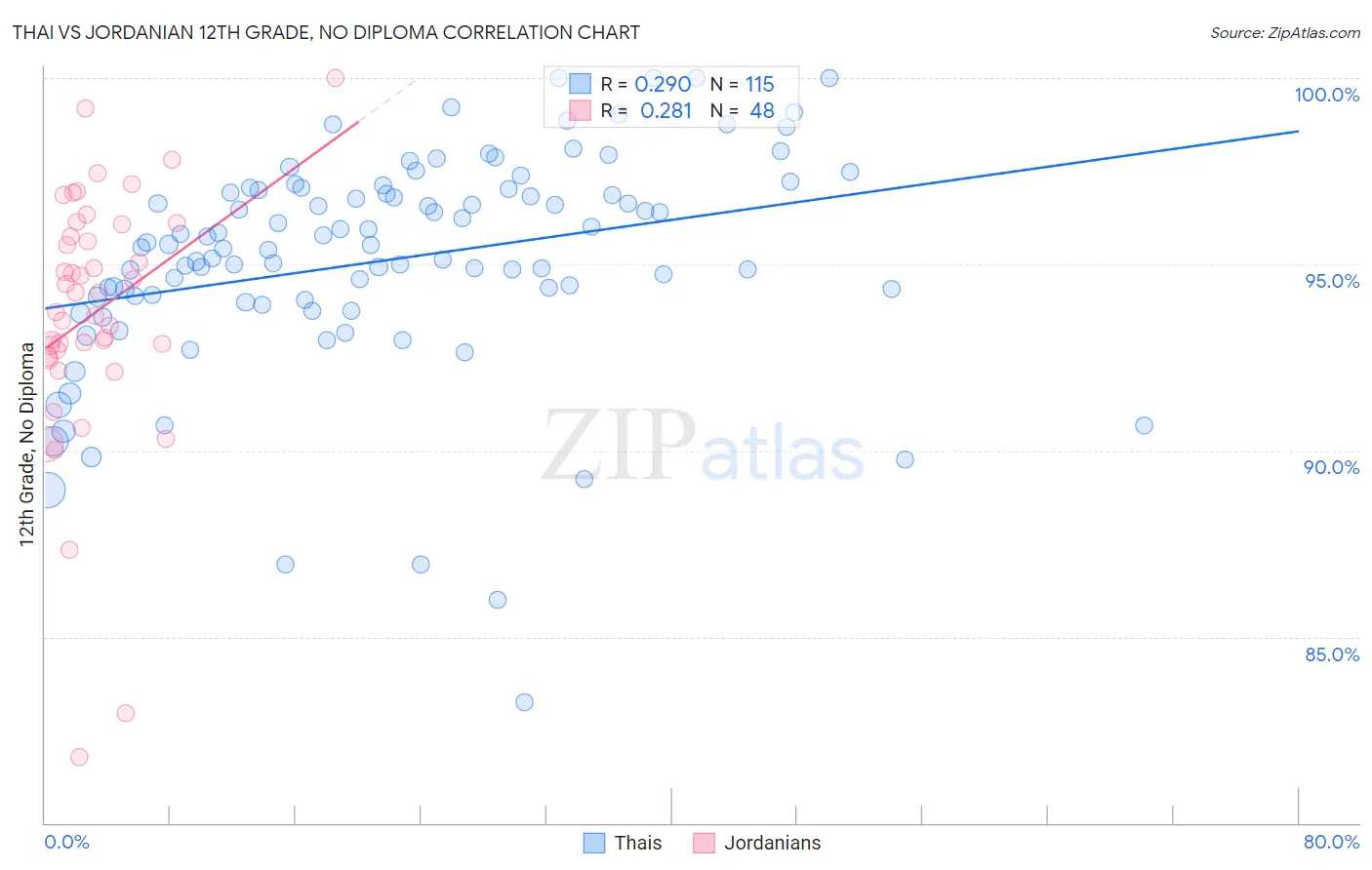 Thai vs Jordanian 12th Grade, No Diploma