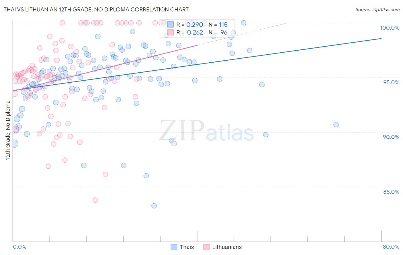 Thai vs Lithuanian 12th Grade, No Diploma