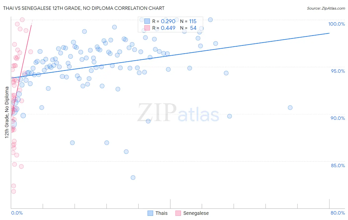 Thai vs Senegalese 12th Grade, No Diploma