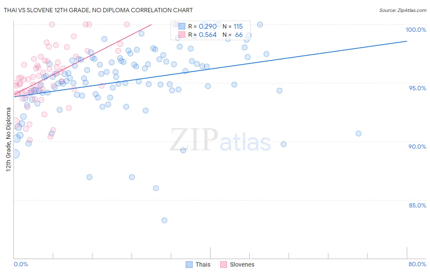 Thai vs Slovene 12th Grade, No Diploma