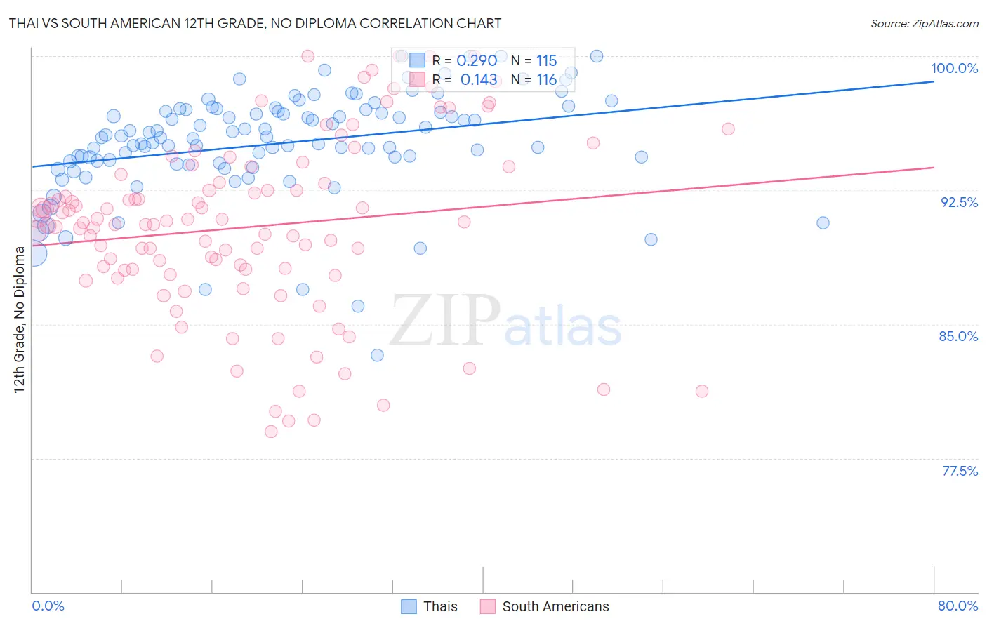 Thai vs South American 12th Grade, No Diploma