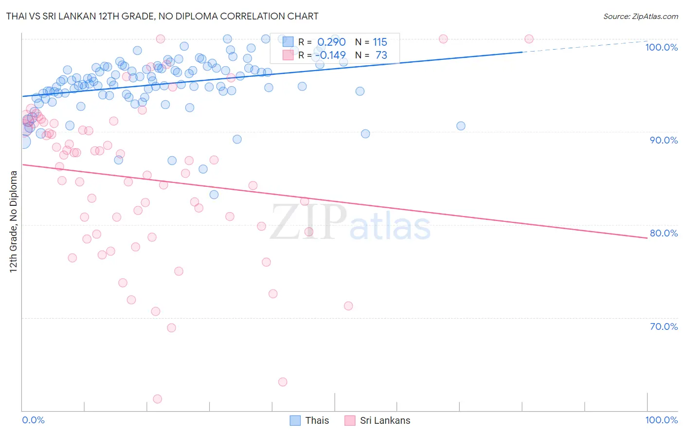 Thai vs Sri Lankan 12th Grade, No Diploma