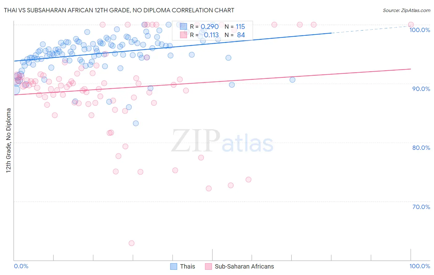 Thai vs Subsaharan African 12th Grade, No Diploma
