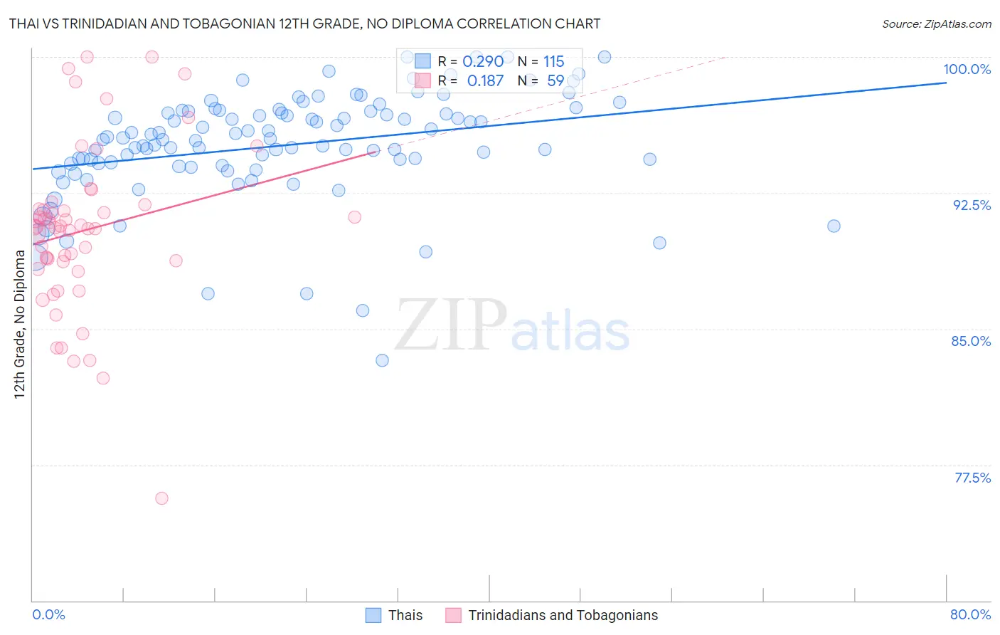 Thai vs Trinidadian and Tobagonian 12th Grade, No Diploma