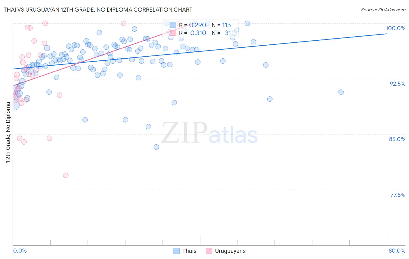 Thai vs Uruguayan 12th Grade, No Diploma