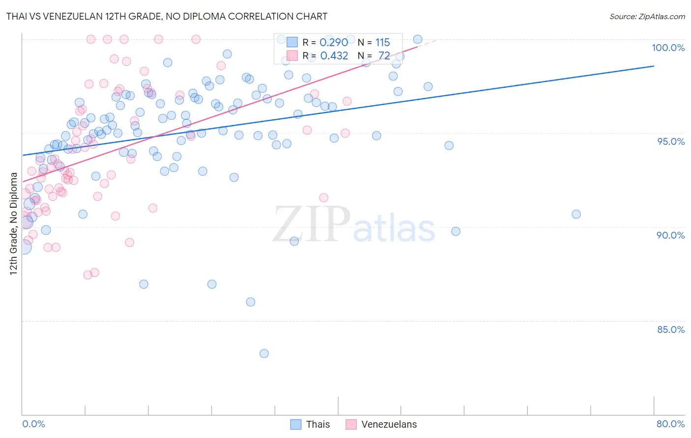 Thai vs Venezuelan 12th Grade, No Diploma