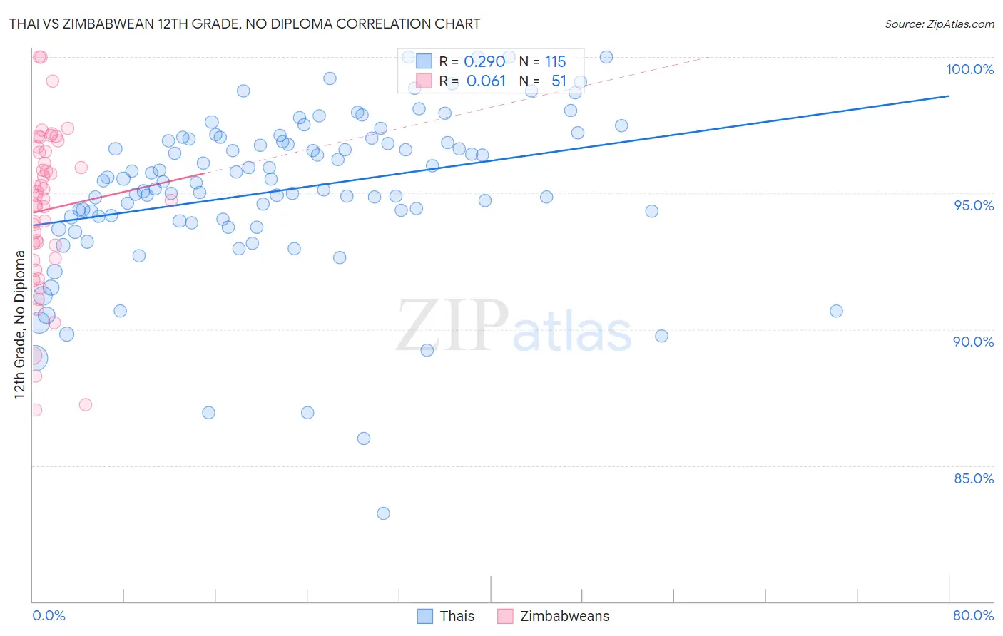 Thai vs Zimbabwean 12th Grade, No Diploma