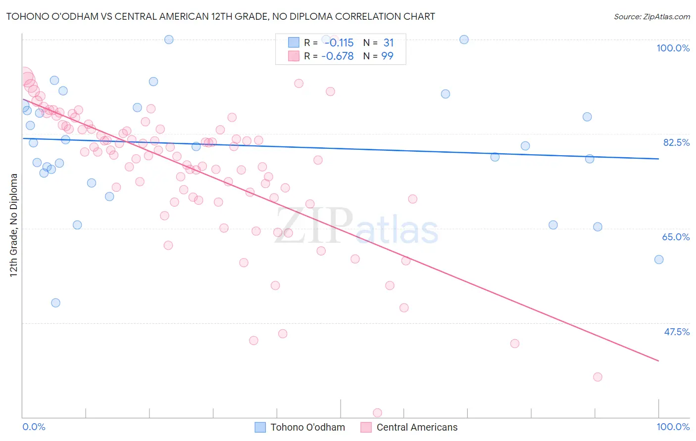Tohono O'odham vs Central American 12th Grade, No Diploma