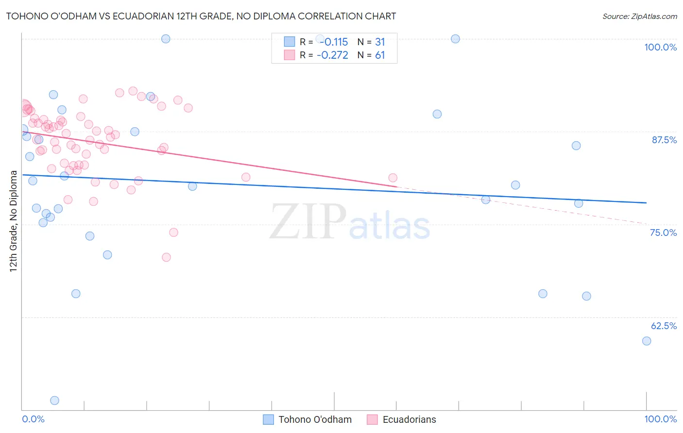 Tohono O'odham vs Ecuadorian 12th Grade, No Diploma